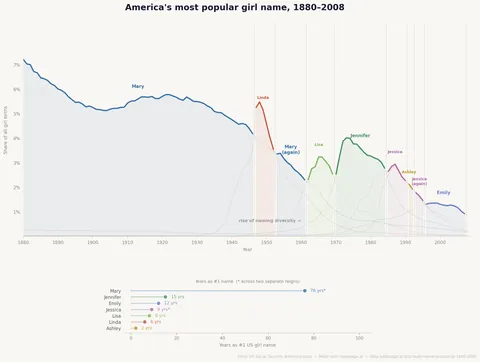 [OC] America's most popular girl name, 1880-2008