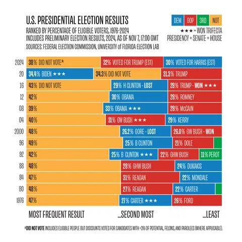 [OC] U.S. Presidential Election Results as Percentage of Voter-Eligible Population, 1976-2020, including preliminary 2024 results