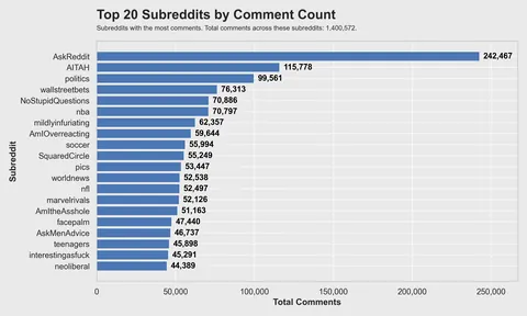 [OC] What 20 million of Reddit comments and 30k users say about the Reddit community