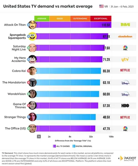 For the week of January 31 – February 6, Attack on Titan was the most in-demand show in the United States.
