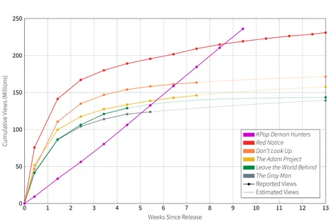 [OC] KPop Demon Hunters has Surpassed Red Notice to be the Most Watched Film on Netflix