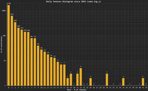 [OC] I’ve been tracking my daily sneezes for 10+ years. Here the main results