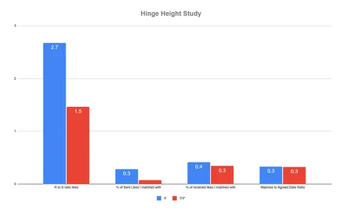 [OC] My (26m) Hinge data with two identical profiles of different heights (as promised)