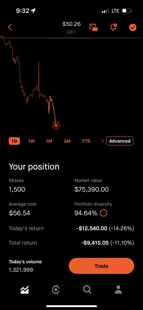 Short btc wasn’t the move gang