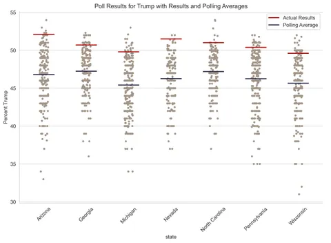 Polls fail to capture Trump's lead [OC]