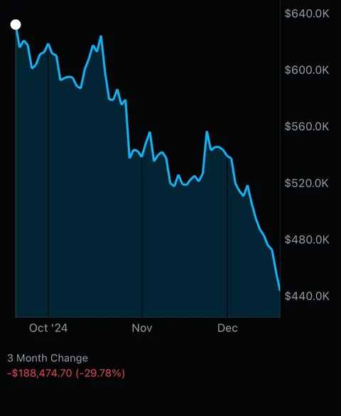 If you can’t stomach $200K lose in 3 months you shouldn’t be investing 