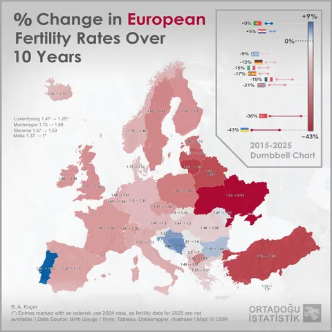 [OC] % Change in European Fertility Rates Over 10 Years (2015-2025)