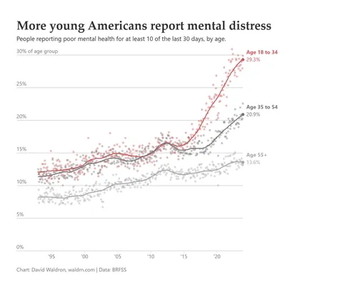 The percent of young adults reporting poor mental health has nearly doubled in the past decade [OC]