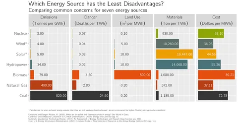 Which energy source has the least disadvantages? [OC]