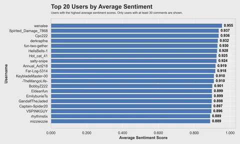 [OC] What 20 million of Reddit comments and 30k users say about the Reddit community