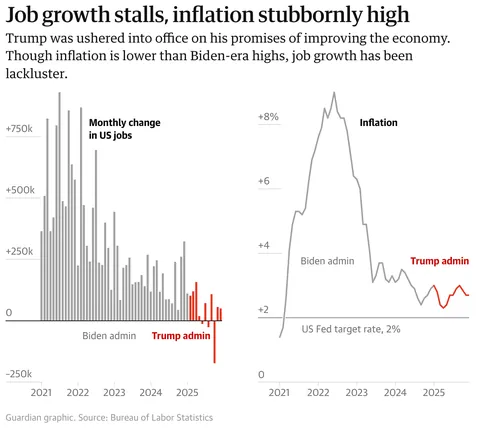 [OC] Deportations up, job growth down: Trump’s second term so far – in charts