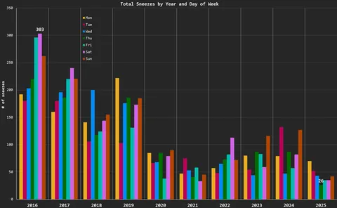 [OC] I’ve been tracking my daily sneezes for 10+ years. Here the main results