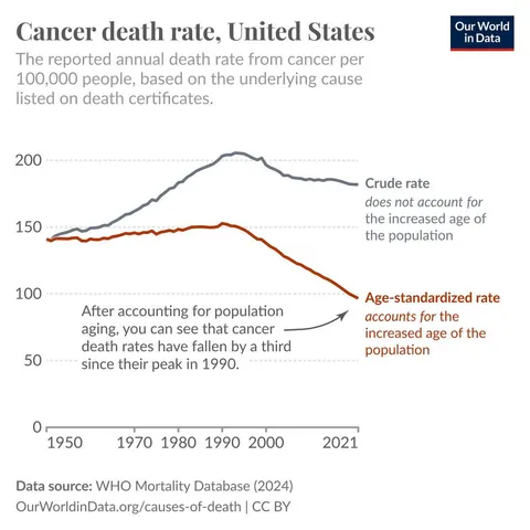 [OC] Americans are now one-third less likely to die from cancer at the same ages as Americans in 1990