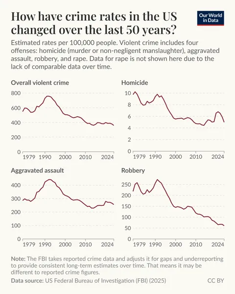 [OC] How have crime rates in the US changed over the last 50 years?
