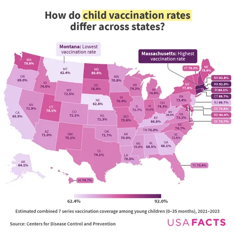 Childhood vaccination trends in the US [OC]