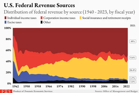 U.S. Federal Revenue Sources 1940-2023 [OC]