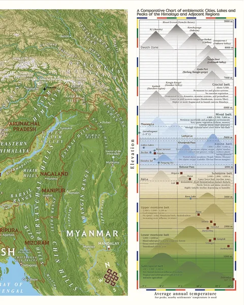I crafted and printed this 42*92 cm map of the Himalayan range, featuring landuse, human settlements, topography, hydrology and a nice altitude comparative chart! [OC]