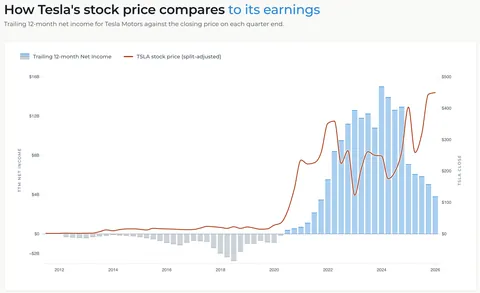 [OC] How Tesla's stock price compares to the company's earnings
