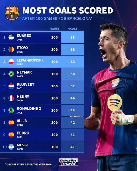 Most goals scored after 100 games for Barcelona (players from 2000)