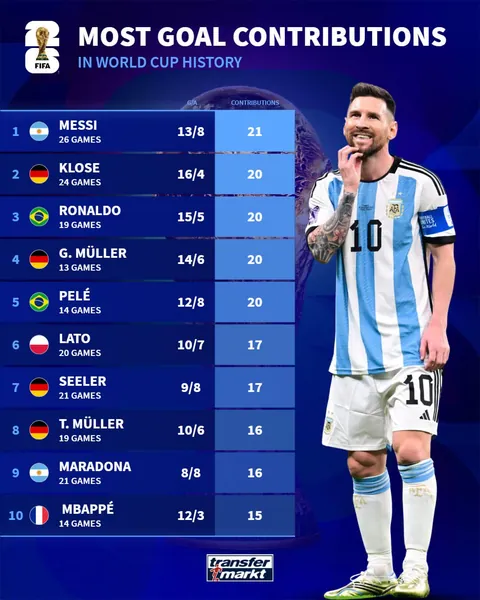 [Transfermarkt] Most goal contributions in World Cup history