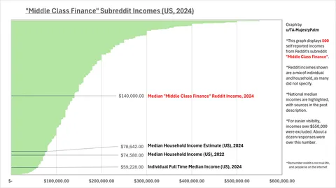 [OC] "Middle Class Finance" subreddit incomes