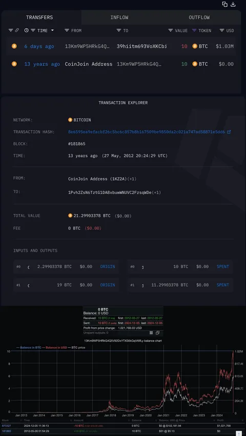 This Anonymous guy received $50 worth of Bitcoin back in 2012, HODLed through 13 Majestic Years, sold them for $1M in 2024 at $100k.