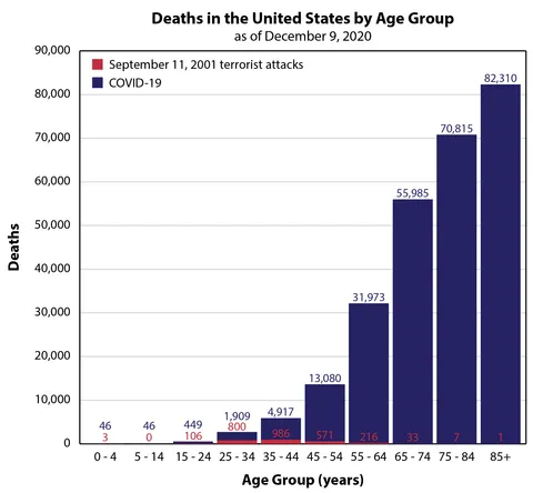 [OC] Deaths by age group in the United States due to September 11,2001 Terrorist Attacks and COVID-19