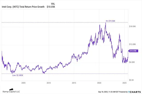 $10,000 of Intel bought 25 years ago is worth $10,000 today.