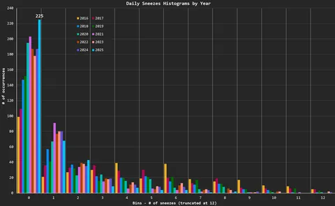 [OC] I’ve been tracking my daily sneezes for 10+ years. Here the main results