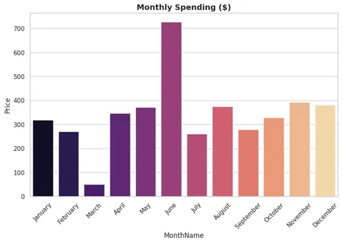 [OC] I tracked my 2025 alcohol consumption