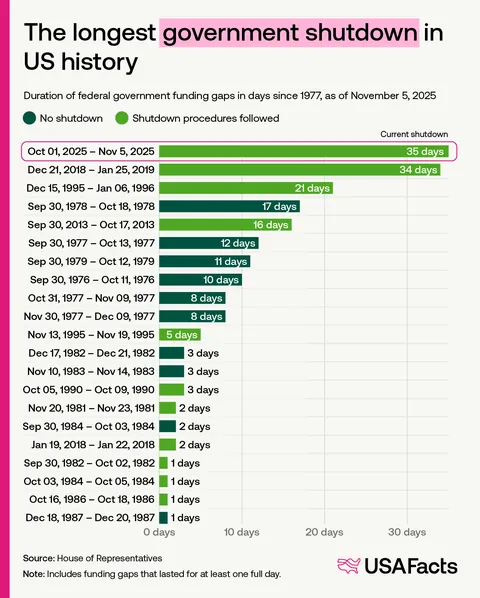 The longest government shutdown in US history [OC]