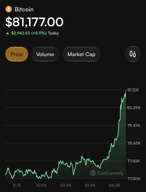 Bitcoin blows past 80k again!