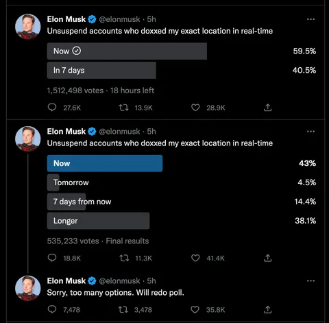 Elon Musk's poll doesn't go as planned so he redoes it and it goes even worse. When will they learn vote recounts don't go in their favor?