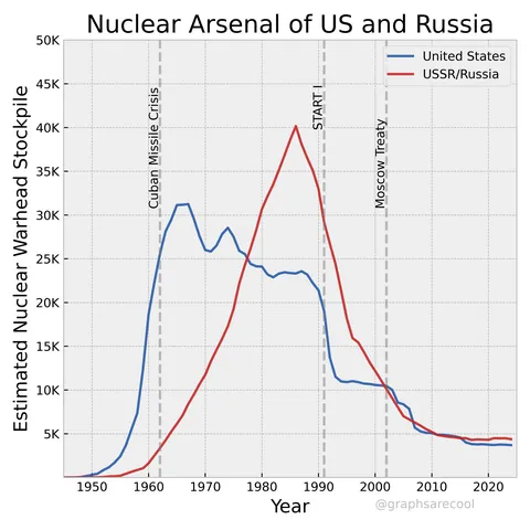 [OC] The last nuclear weapons test was over 8 years ago