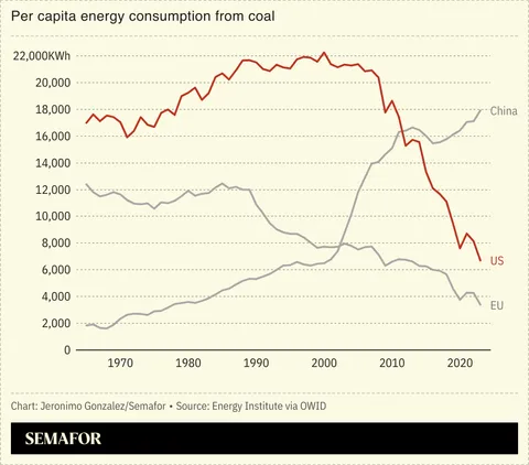 [OC] Per capita energy consumption from coal