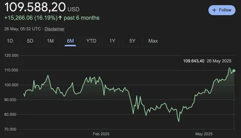 BTC now has it's longest streak of over $100k