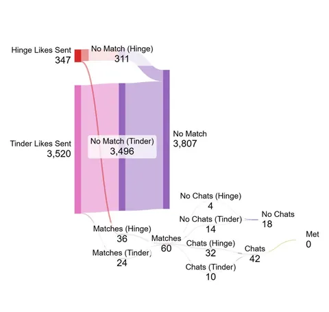[OC] End of year dating app review! (21M living in London)