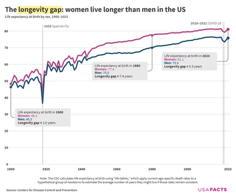 The longevity gap: women live longer than men in the US [OC]