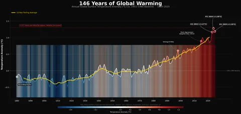 [OC] 146 Years of Global Warming: Every year's temperature since 1880, colored by anomaly. 2025, 2024, and 2023 are the three warmest years in NASA's entire record.