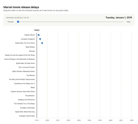 [OC] Delays of Marvel Multiverse Saga Movies, 2019-2026