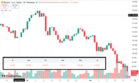 Bitcoin is now Red over the last year for the first time since June 2022