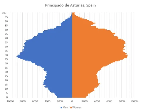 [OC] Population pyramids of some very-low-birthrate regions