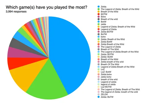 Survey results in: Lots of variation amongst our most played Switch games