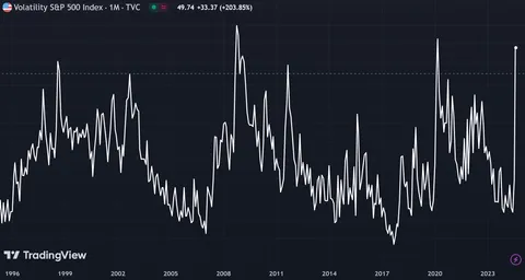 The last times the VIX surged over 40 captured the highest stress periods in the modern era (dotcom, subprime, pandemic)