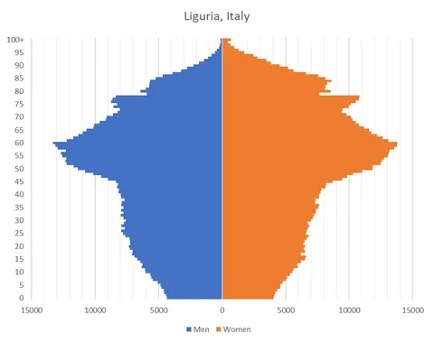 [OC] Population pyramids of some very-low-birthrate regions