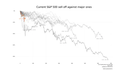 Current stock market crash against major ones [OC]