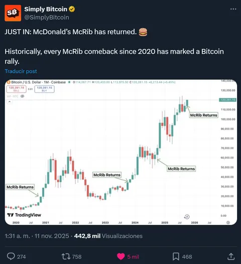 McDonald's McRib Has Returned - Historically, Every McRib Comeback Since 2020 Has Marked A Bitcoin Rally