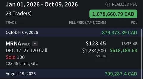 Another $600k USD gain on $MRNA (total +1.18M USD gain)