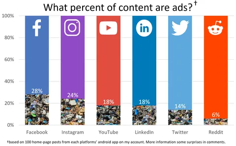 [OC] What percent of social media content are ads?