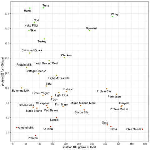 [OC] Protein vs. Calorie Density: A Visual Guide